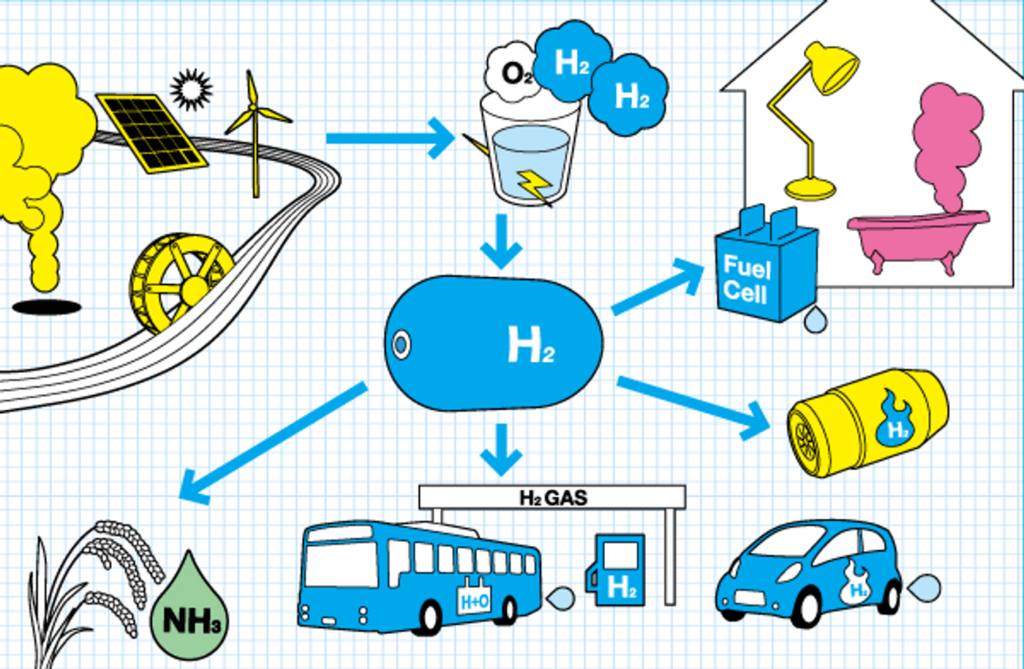 green hydrogen cycle