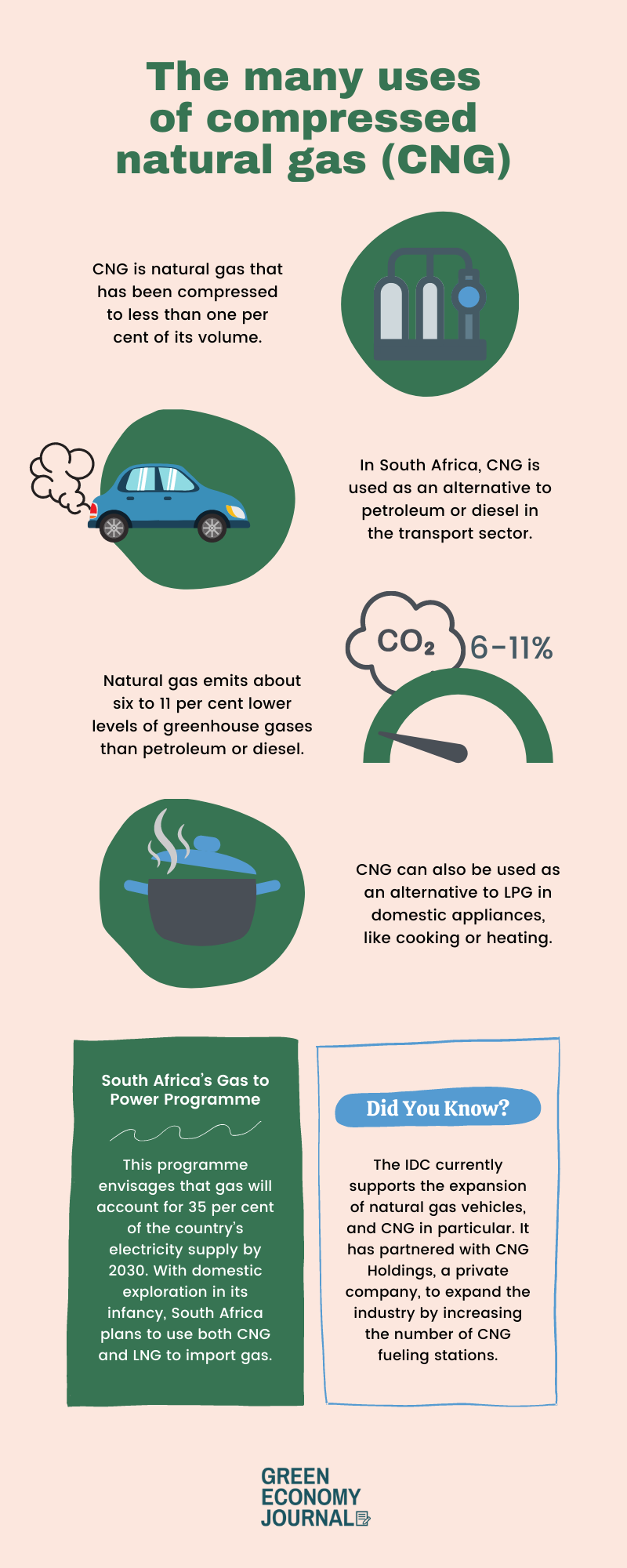 The many uses of compressed natural gas (CNG)
