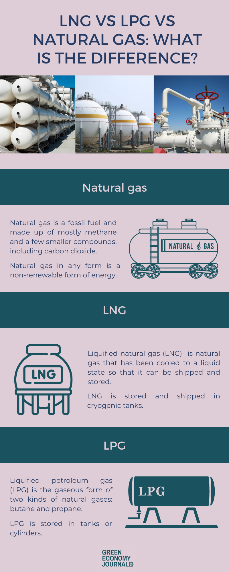 LNG vs LPG vs natural gas: What is the difference