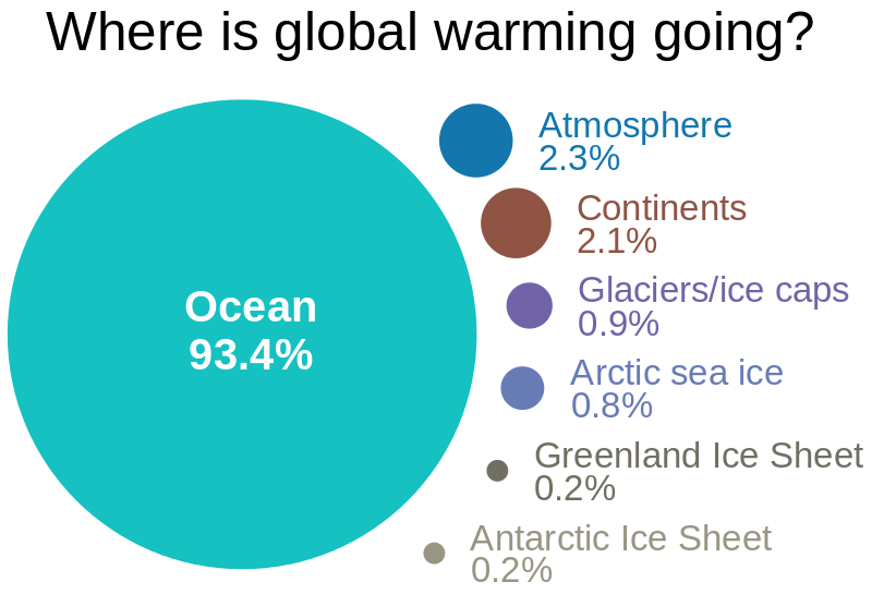 Infographic showing the Ocean has absorbed 93.4% of human-caused global heating