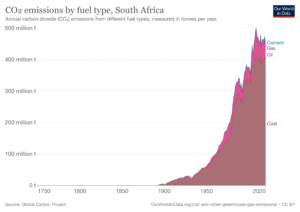 Graph: CO2 emissions by fuel type