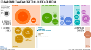 Infographic showing key climate solutions