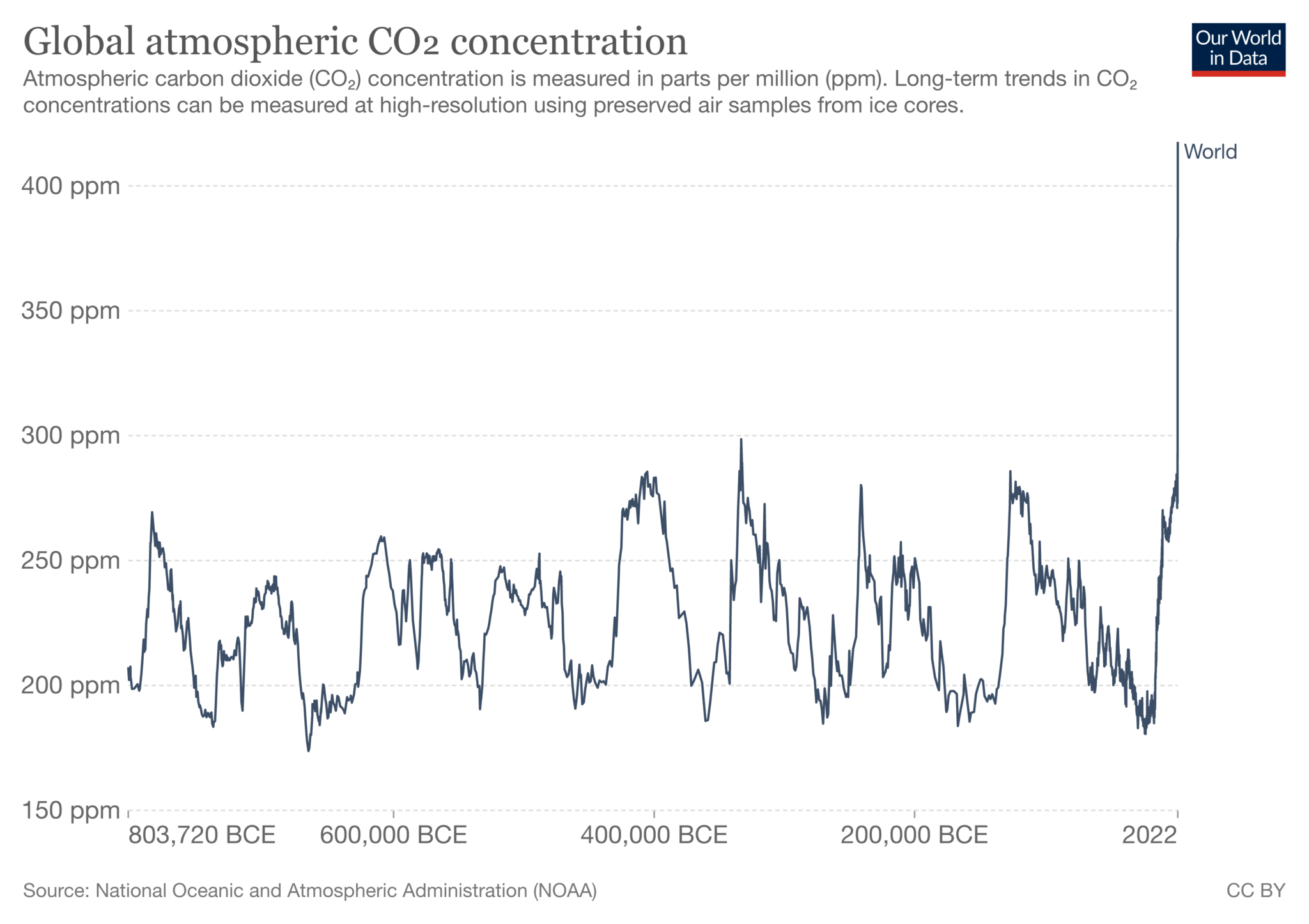 Graph showing rapidly rising global atmospheric carbon dioxide concentration in PPM