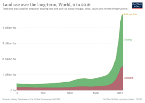 Graph showing land for crops and grazing now takes up half of all of the world's habitable land
