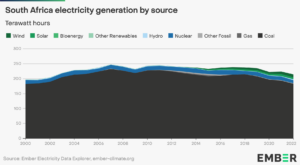 Graph showing South Africa's electricity generation by source