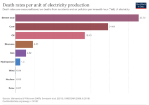 Chart showing mortality rates per unit of electricity