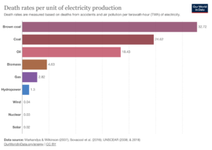 Graph showing death rates per unit of electricity production