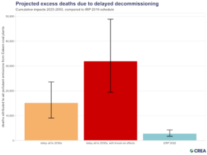 Graph showing projected excess deaths due to delayed decommissioning. Source: CREA, 2023